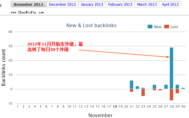 一个 Amazon 英文 Niche 站完整建设案例