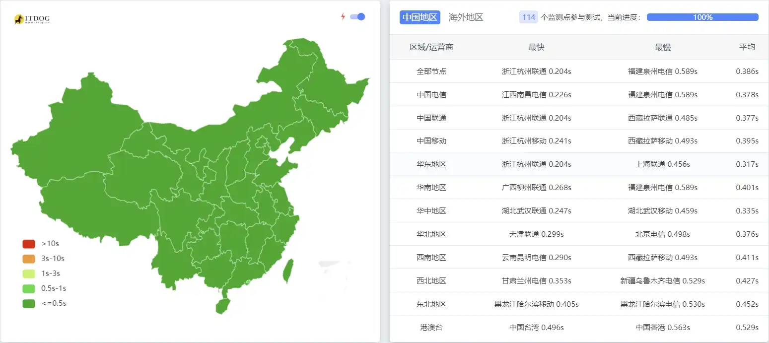 配置 Nginx FastCGI 缓存：全面提升网站加载速度