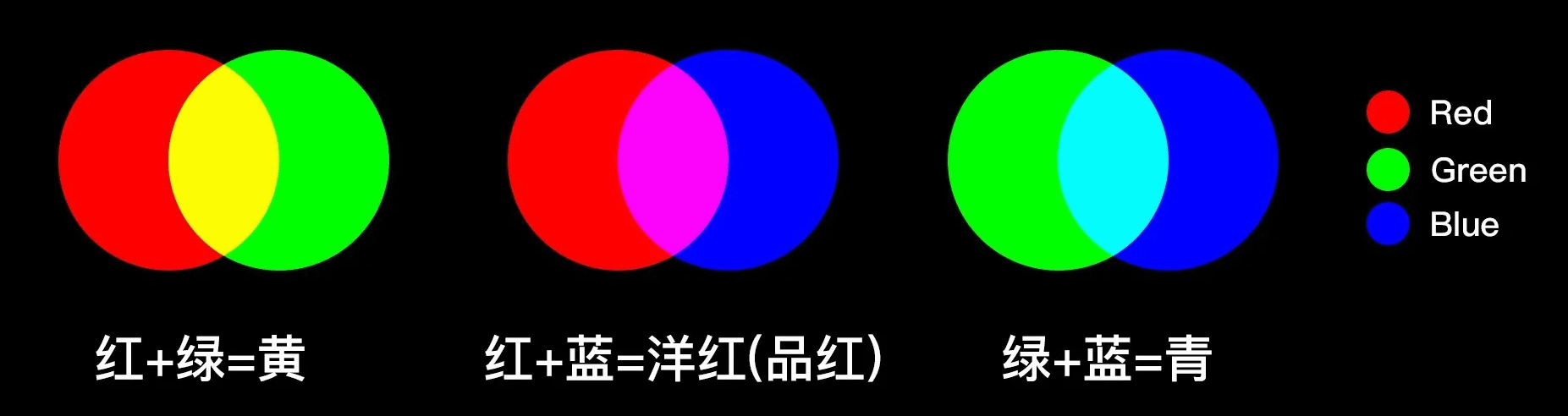 RGB（红绿蓝）三原色与CMY（青色、品红色、黄色）之间的关系