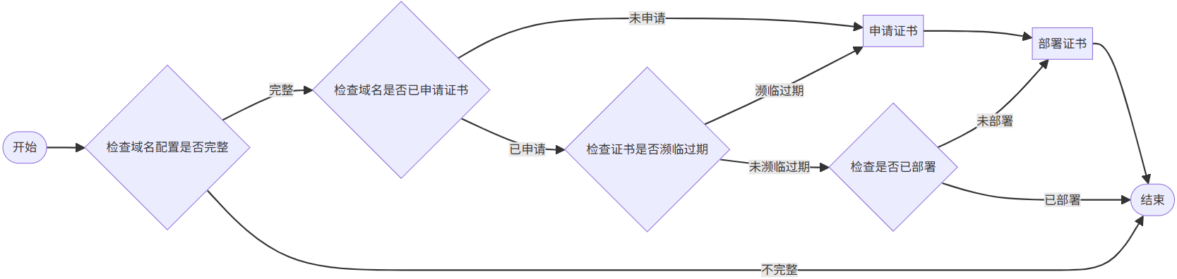 自动 SSL 证书续签工具 Certimate 安装 & 使用教程