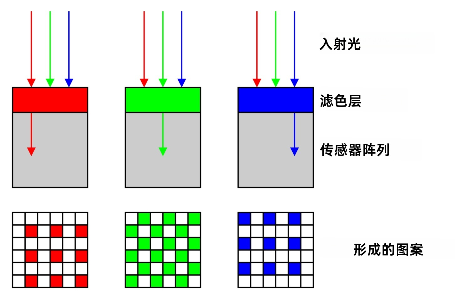 彩色滤光阵列剖面:入射光先穿过红、绿或蓝滤色片,再抵达下方的感光点,因此每个感光点只记录一种颜色。